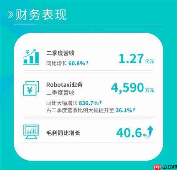 二季报狂奔的文远知行 股价或将回归真实价值