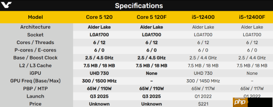 酷睿5 120/120F悄然发布:12代酷睿改个名再战