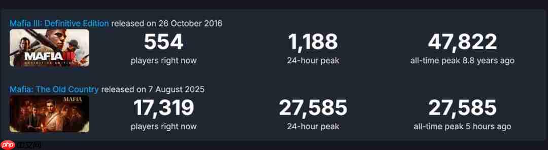 《四海兄弟:故乡》Steam特别好评 在线峰值不及3代