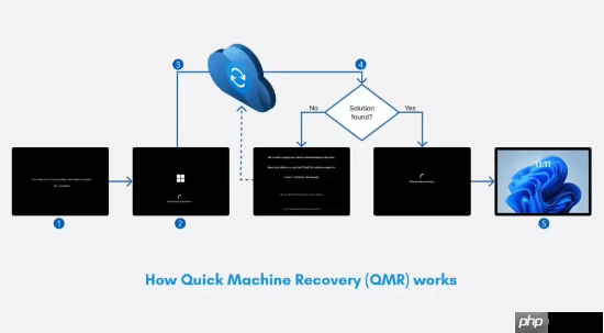 微软Windows 11快速机器恢复功能测试:自动修复启动故障