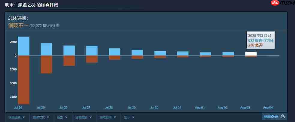 《明末:渊虚之羽》玩家分享主角玉足写真 大脚太带派