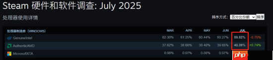 Steam最新CPU硬件调查:AMD首次突破40%大关 Intel降至历史最低