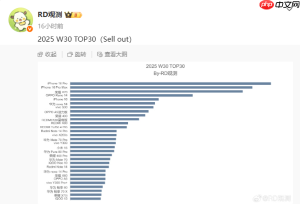 最新手机周销量TOP30:荣耀X70升至第三 苹果占前二