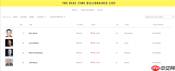 最新排名!全球最富的十个男人:黄仁勋第七 第一遥遥领先