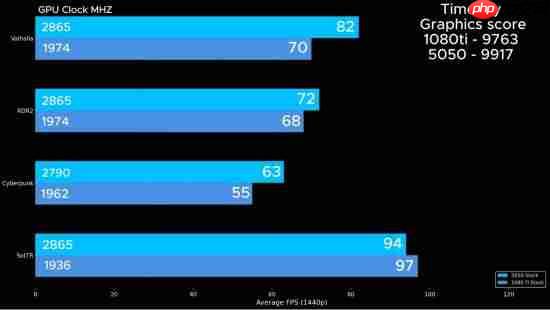 传奇落幕:GTX 1080 Ti定制水冷+超频也不敌RTX 5050!