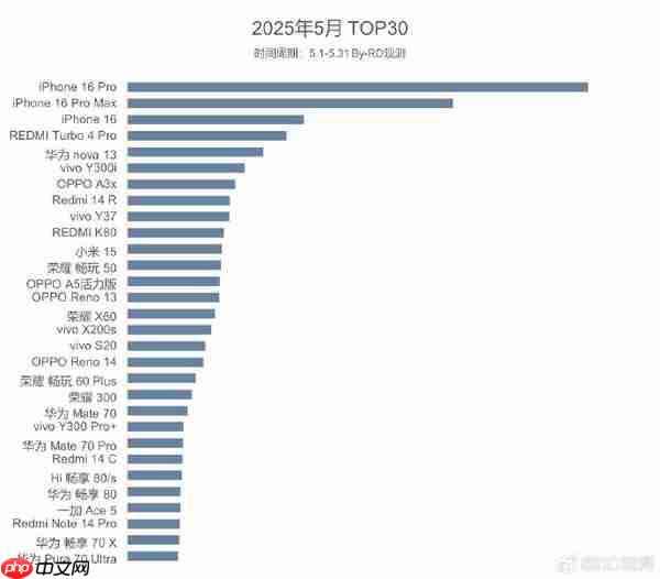5月手机销量TOP30:iPhone 16系列领跑 红米进前四