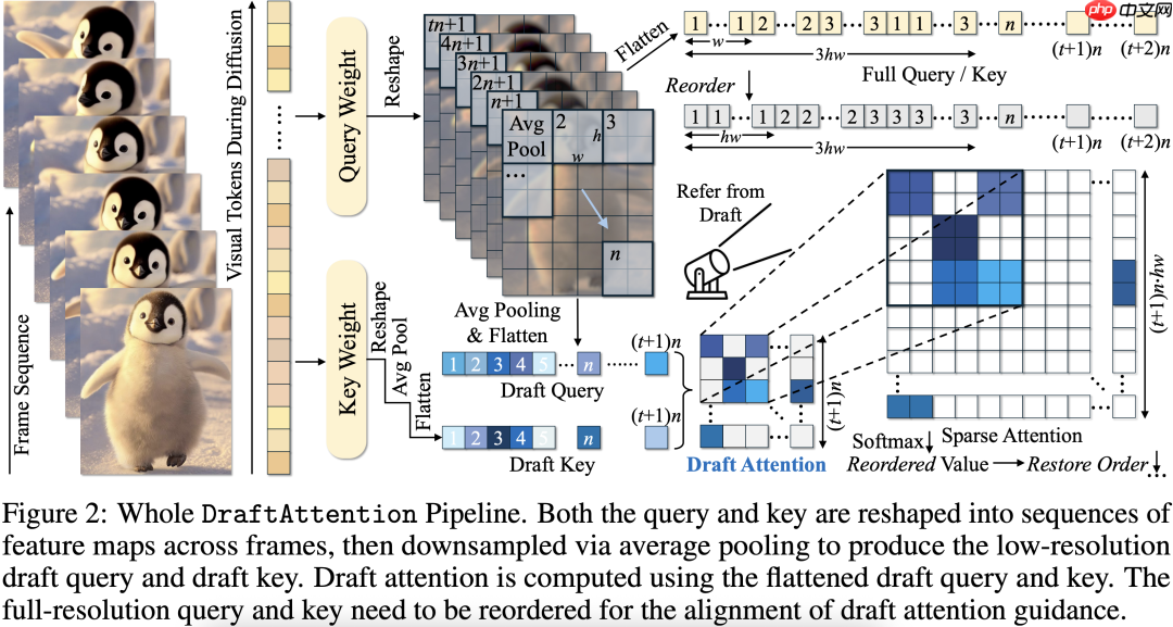 无需训练,即插即用,2倍GPU端到端推理加速——视频扩散模型加速方法DraftAttention
