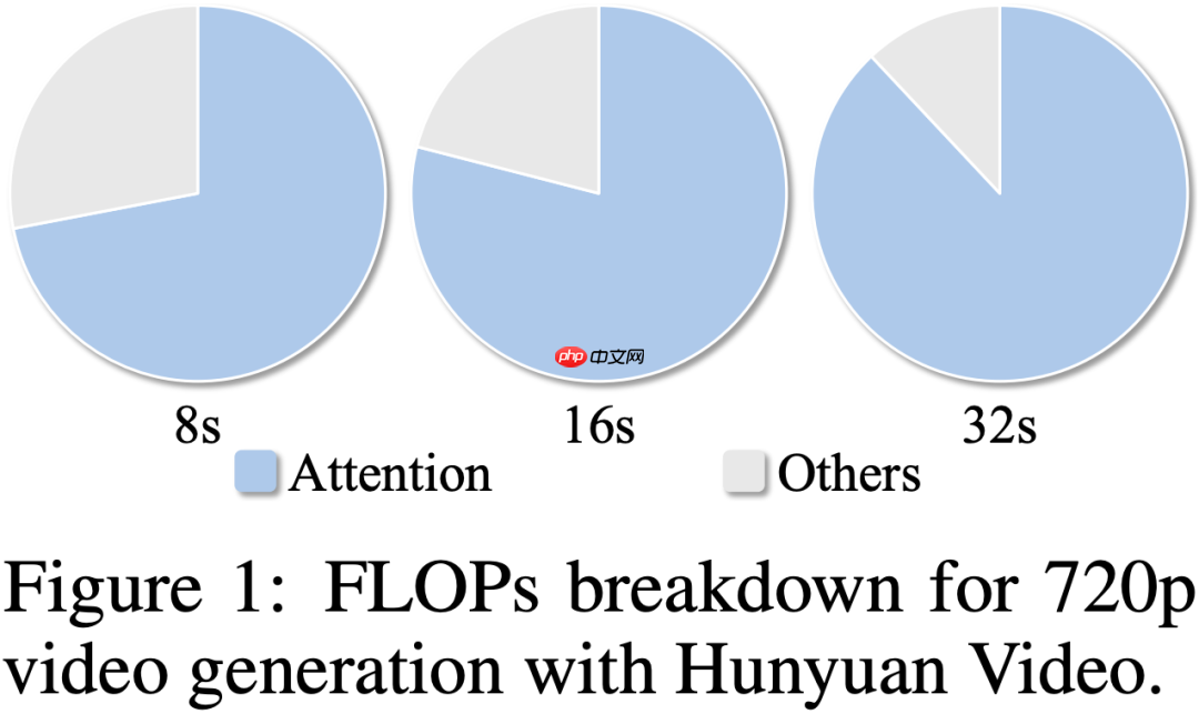 无需训练,即插即用,2倍GPU端到端推理加速——视频扩散模型加速方法DraftAttention
