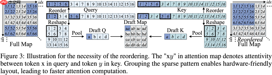 无需训练,即插即用,2倍GPU端到端推理加速——视频扩散模型加速方法DraftAttention