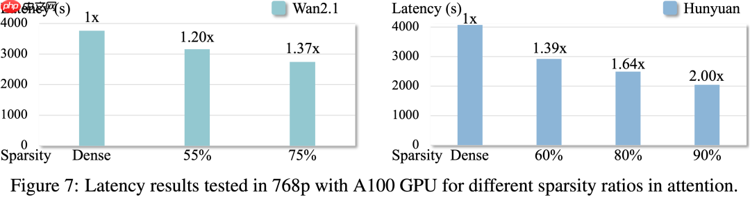 无需训练,即插即用,2倍GPU端到端推理加速——视频扩散模型加速方法DraftAttention