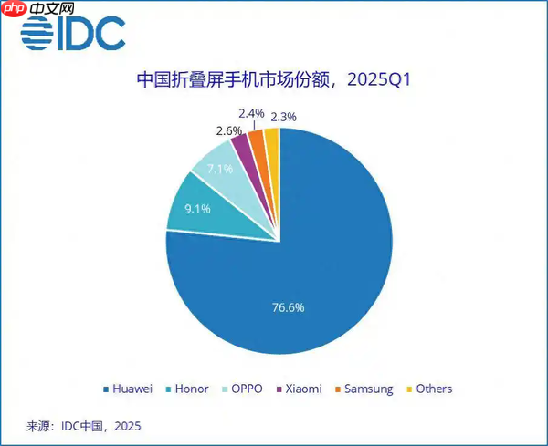 曝国内六大折叠屏手机厂商仅一家盈利 难道是华为?