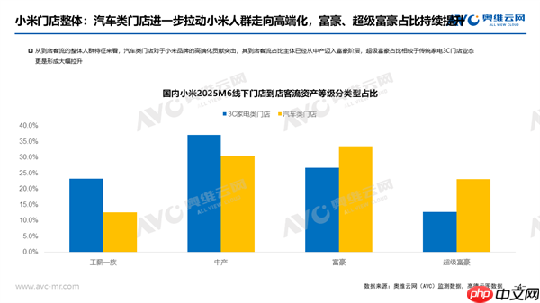 小米用户从中产迈入富豪!汽车门店富豪客流占比超30%