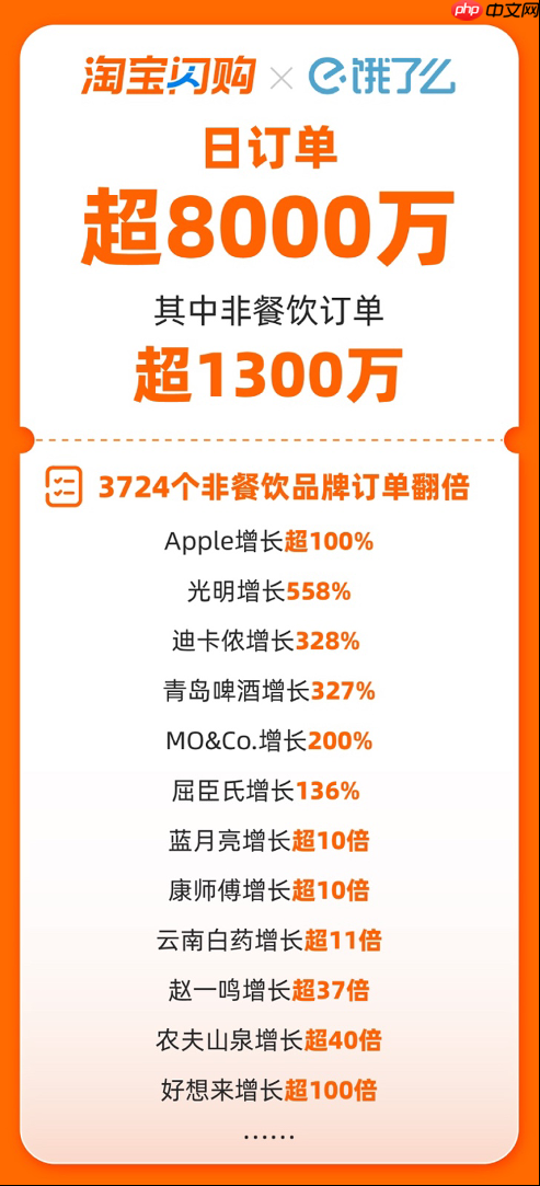 淘宝闪购日订单超8000万 3724个非餐饮品牌订单翻倍增长