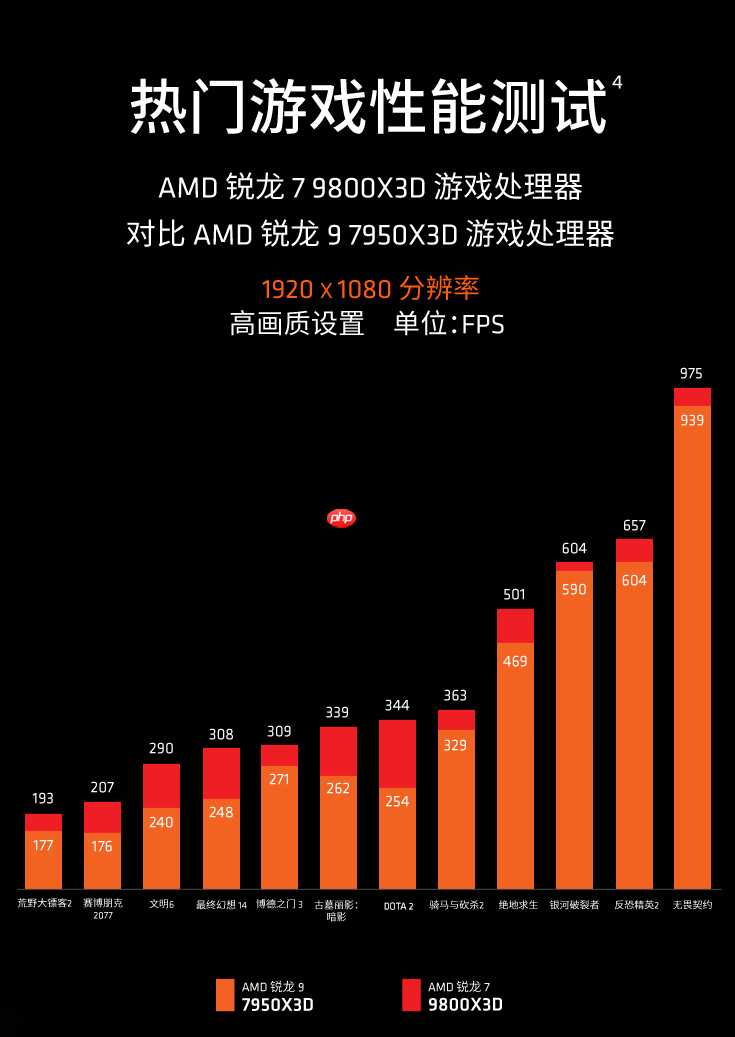 如何畅玩折扣3A大作?AMD 锐龙7 9800X3D处理器首选