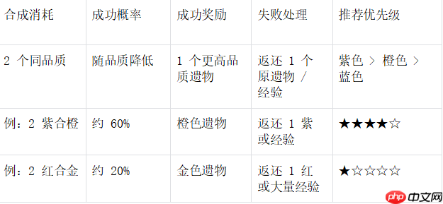 末世王者遗物系统终极指南：解锁、养成与战力飞跃全解析