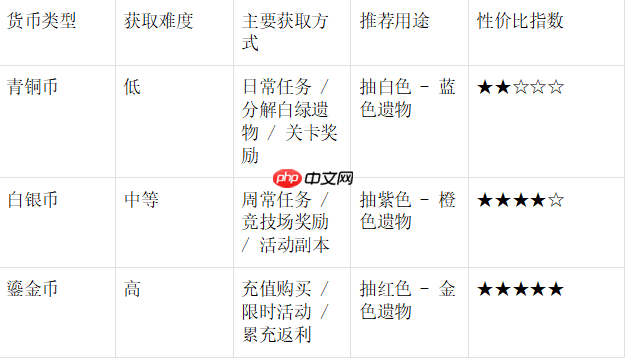 末世王者遗物系统终极指南：解锁、养成与战力飞跃全解析