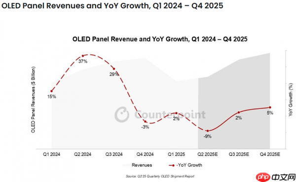 iPhone 17全系将升级LTPO屏 苹果年度目标超2.3亿台