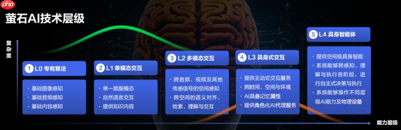 家居行业具身智能大模型!萤石蓝海大模型获CIC灼识咨询权威市场地位确认