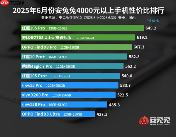 最新安卓阵营高端手机性价比排名:小米15 Pro仅第七