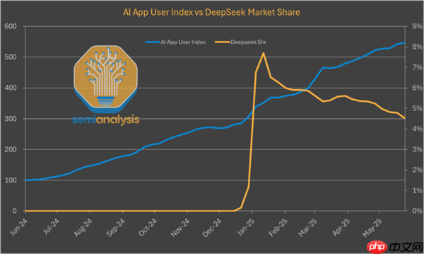 别被老外带偏了！DeepSeek使用率从50%暴跌至3% 揭秘背后：对中国科技抹黑