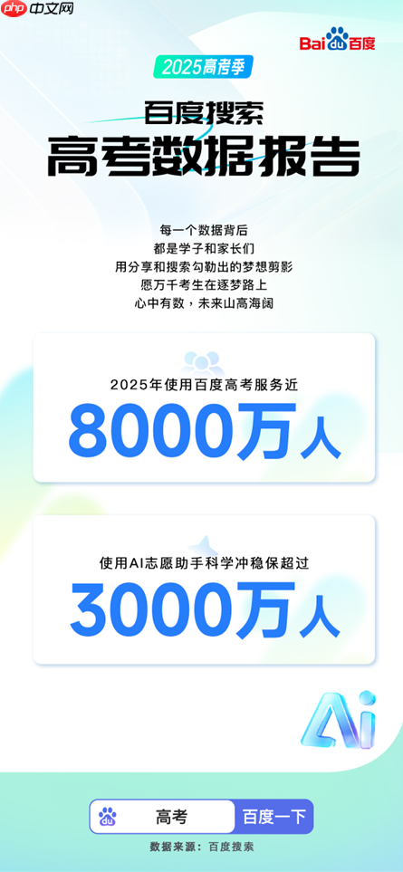 百度搜索发布2025高考大数据:8000万人使用百度高考服务 - php中文网
