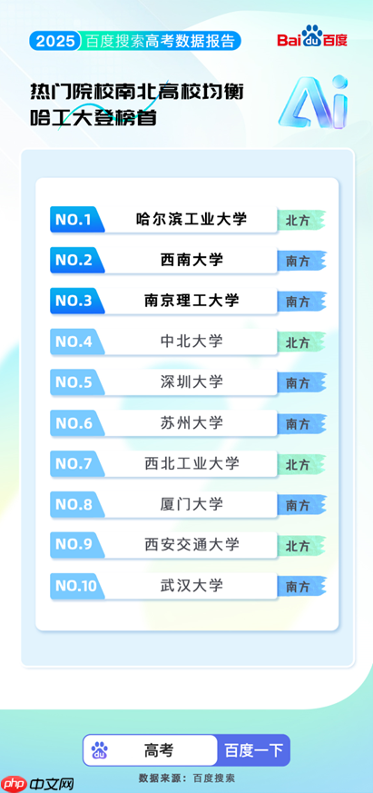 百度搜索发布2025高考大数据:8000万人使用百度高考服务 - php中文网