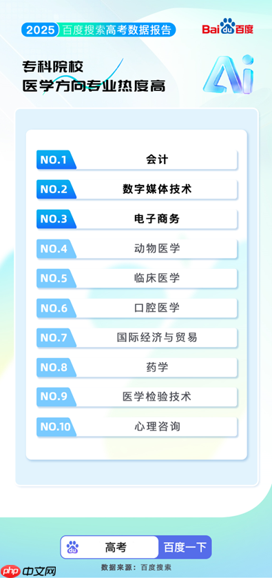 百度搜索发布2025高考大数据:8000万人使用百度高考服务 - php中文网