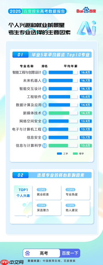 百度搜索发布2025高考大数据:8000万人使用百度高考服务 - php中文网