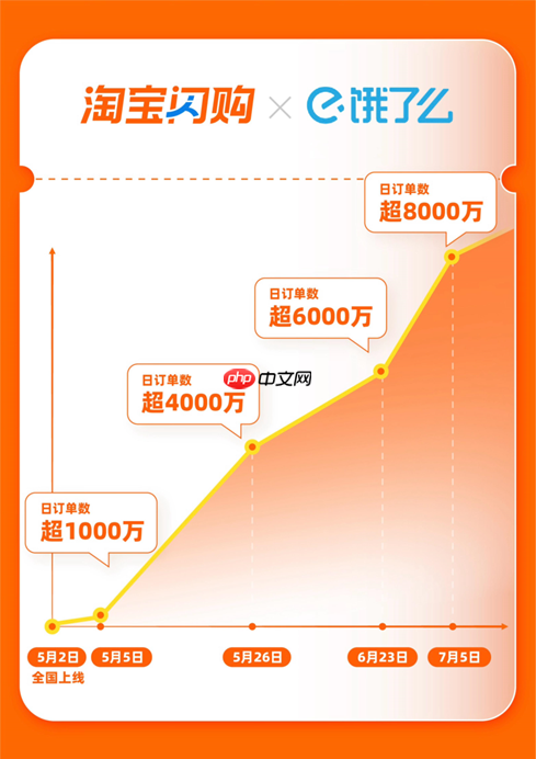 淘宝闪购日订单超8000万 ,日活跃用户超2亿