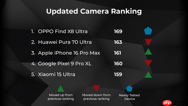 DXOMARK 发布第六版智能手机影像测试基准： 着眼用户真实体验，全面升级评测体系