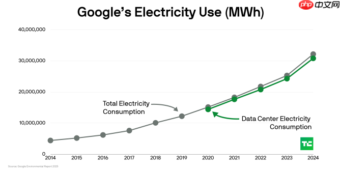 谷歌数据中心电力消耗四年翻番,碳中和目标面临严峻挑战