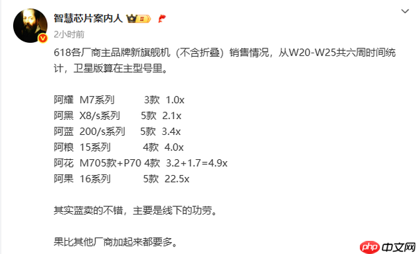 六大手机厂商618旗舰机型销量曝光 苹果:我能打五个!