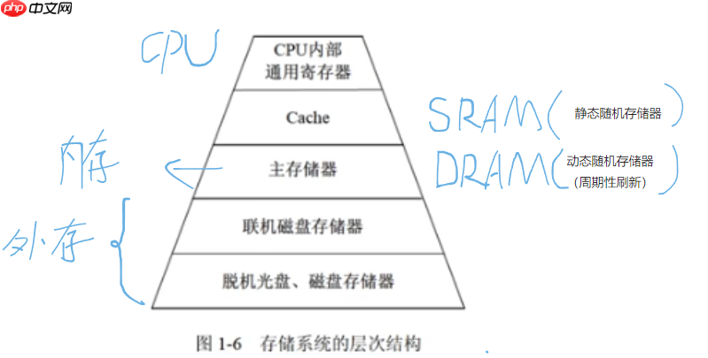 《软考高分必备！计算机系统核心全解：从CPU硬件组成到加密技术，5-6分速通攻略》【附真题解析】