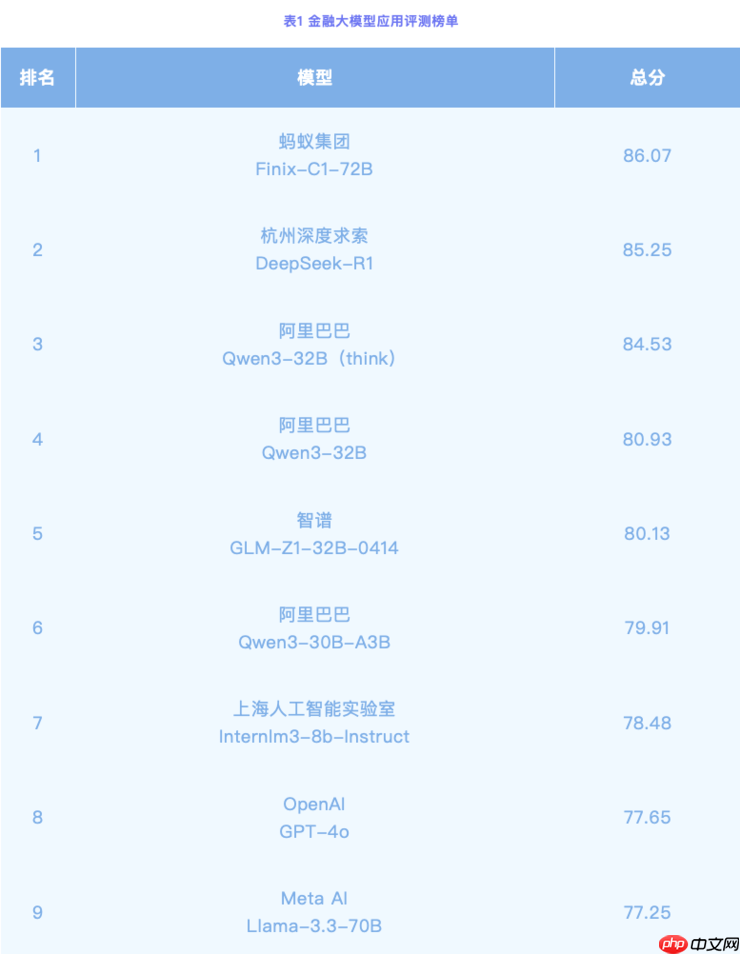 金融领域最新AI评测榜出炉!理财AI“蚂小财”金融专业表现排名第一