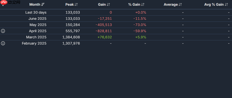卡普空Steam收入激增61%! PS5表现不佳?