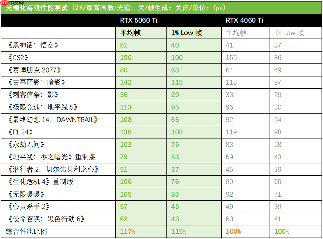 DLSS4加持性能解放!天选姬RTX5060Ti显卡全解析