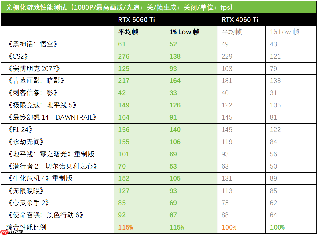 DLSS4加持性能解放!天选姬RTX5060Ti显卡全解析