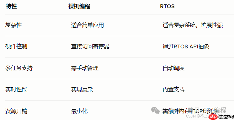 MCU裸机程序如何移植到RTOS?