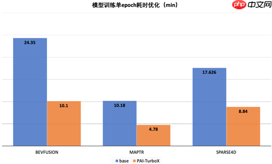 阿里云推出自动驾驶模型训练推理加速框架,训练时间可缩短50%