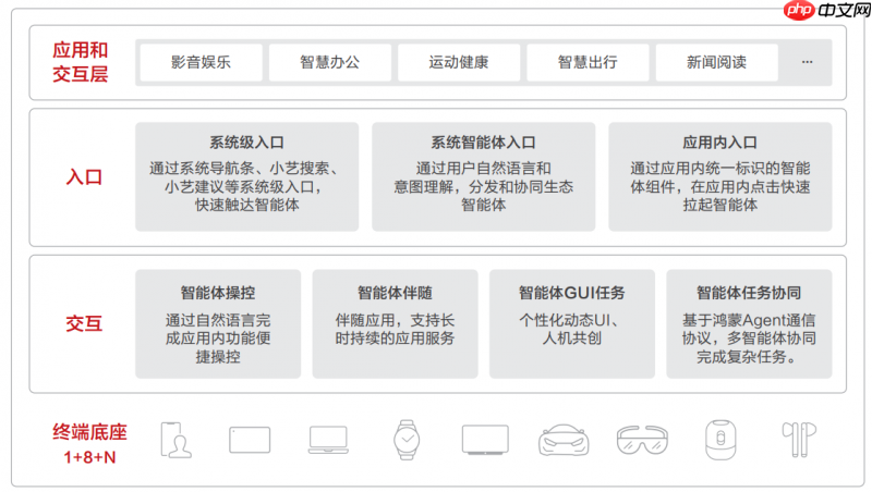 HDC2025丨华为发布《鸿蒙智能体框架白皮书》，构建全新智能体价值网络