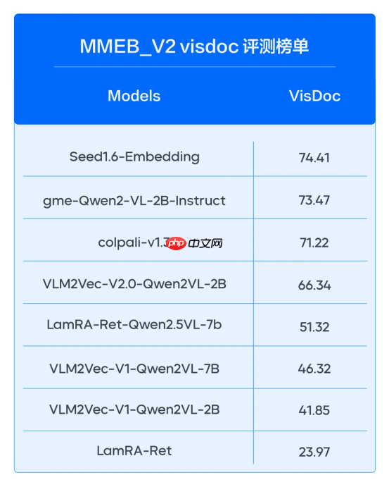 Seed1.6-Embedding模型登顶多榜单SOTA