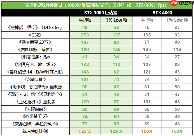 暑假装机高能好物！华硕巨齿鲨显卡DLSS4满帧开战