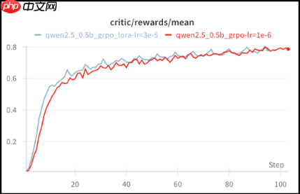 攻克大模型训练难题!360实现全网首个开源强化学习LoRA训练方案