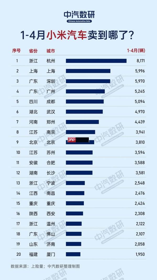 哪个城市最爱小米汽车:杭州遥遥领先 上海紧随其后!