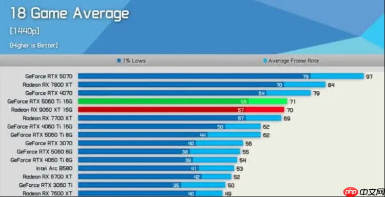 9060XT 16GB正式解禁!性能匹敌5060 Ti 价钱更亲民