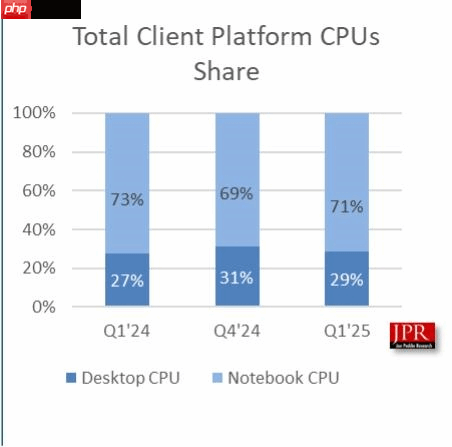 2025年Q1显卡市场份额:英伟达彻底垄断 份额高达92%!