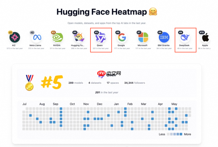 全球AI开源贡献榜出炉,阿里千问跻身全球前五、中国第一