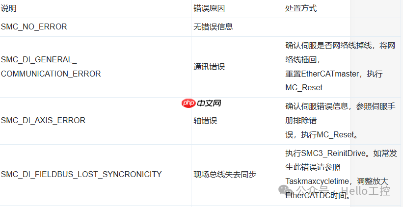 CODESYS平台EtherCAT总线轴错误SMC_DI_FIELDBUS_LOST_SYNCRONICITY如何解决?