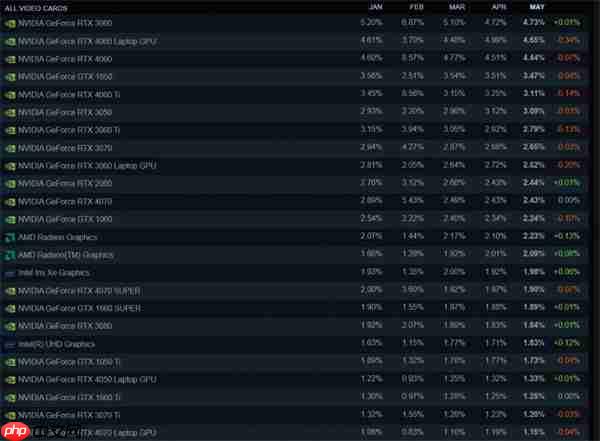 Steam 5月份硬件软件调查结果:RTX 3060占比最高