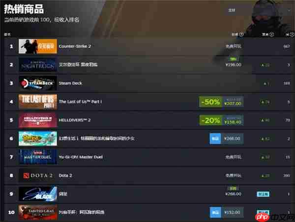 《艾尔登法环：黑夜君临》登顶Steam全球畅销排行